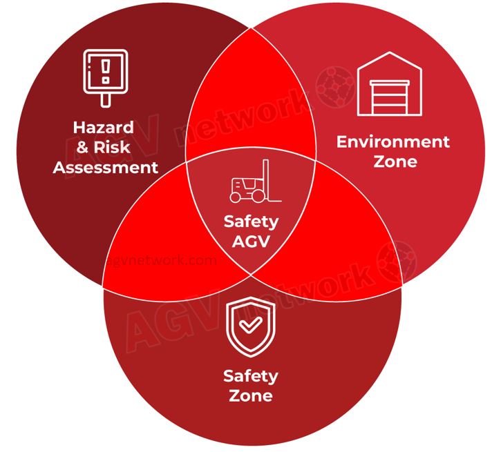 AGV Safety 3691-4 Framework